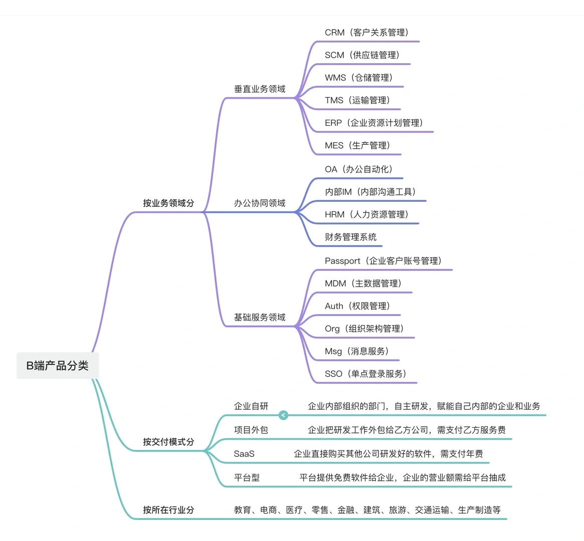 第2️⃣期：B段产品的分类有哪些