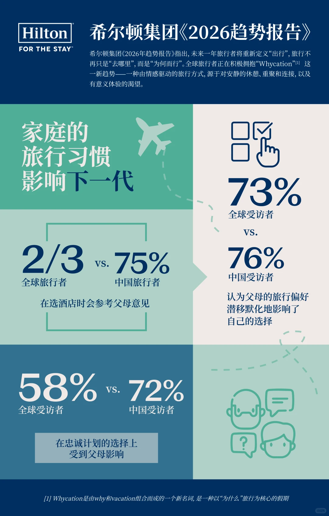 希尔顿集团发布《2026年趋势报告》