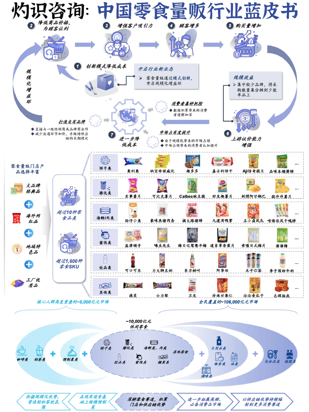 ?零食量贩行业蓝皮书:多重机遇与挑战