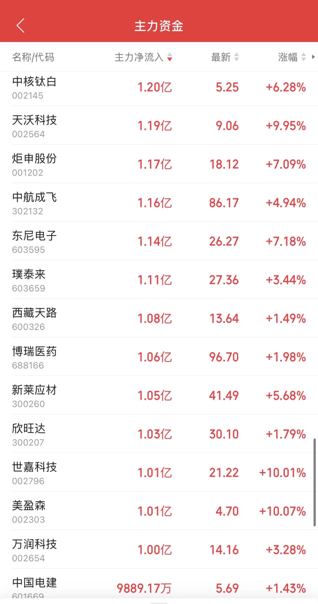 9.19日11:30主力资金流入及流出