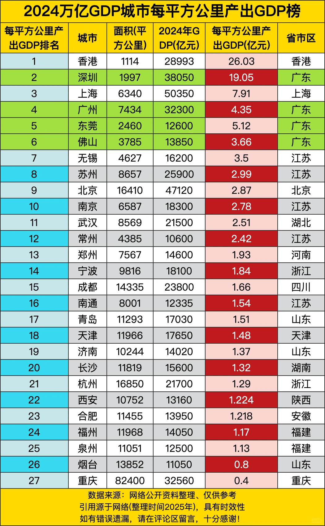 2024万亿GDP城市每平方公里产出GDP榜