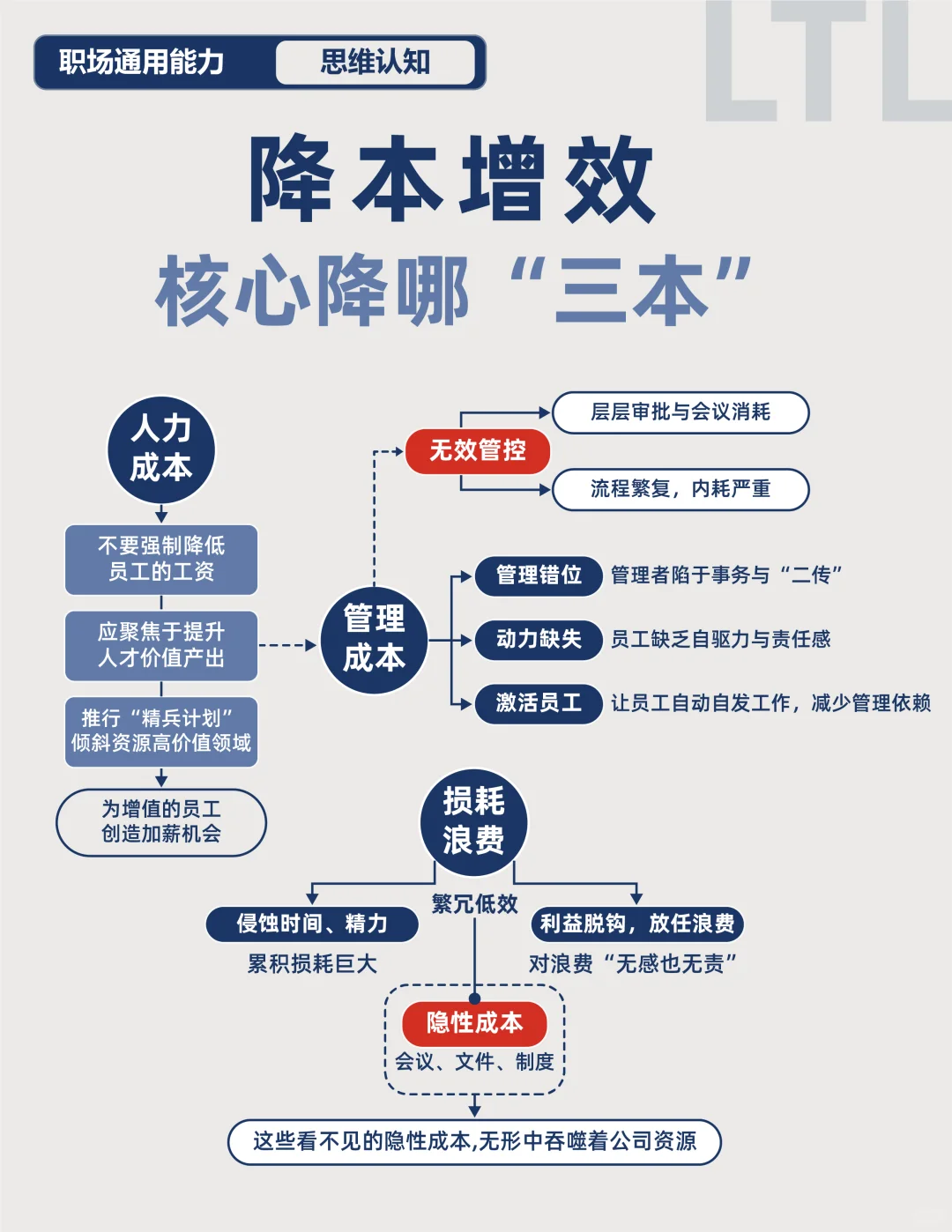 降本增效,核心降哪“三本”?