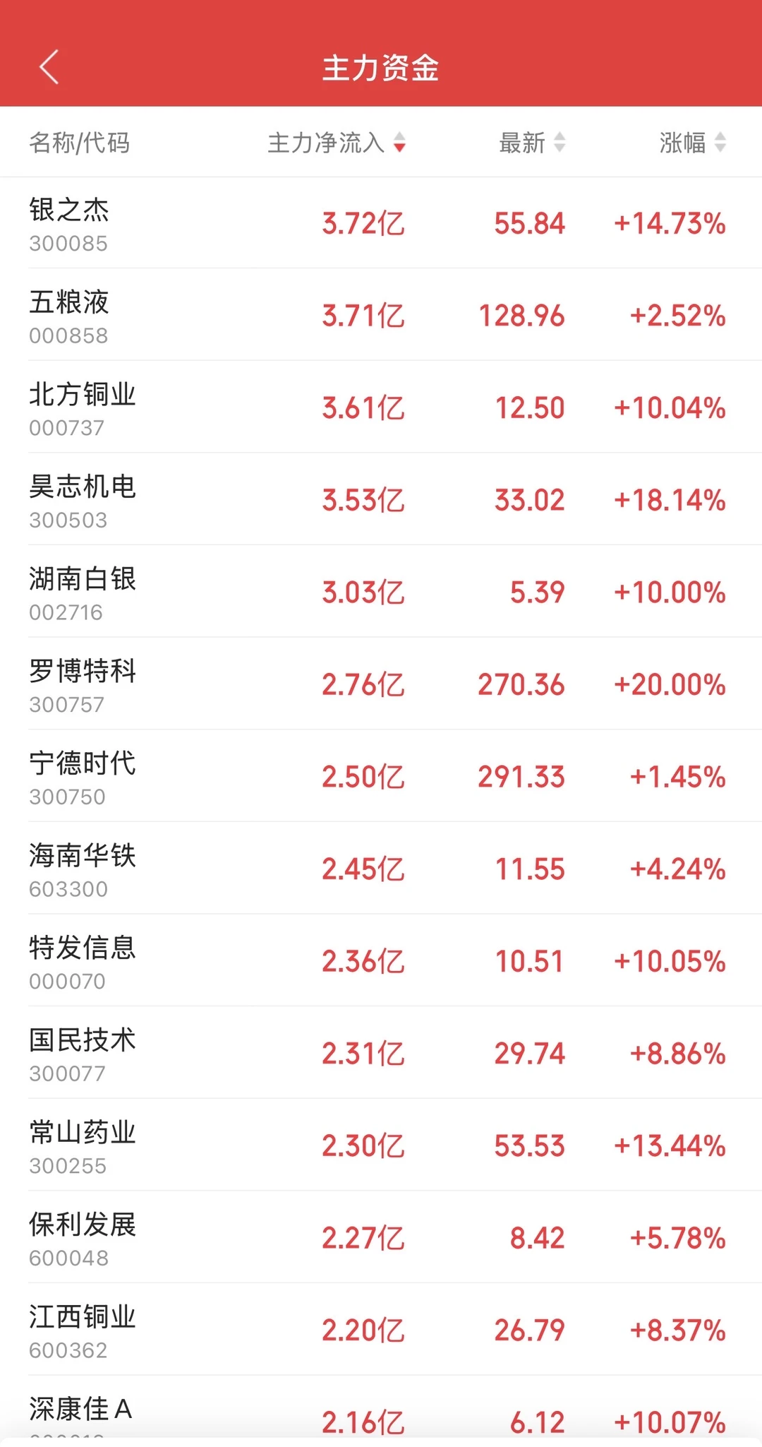 8.25日11:30主力资金流入和流出