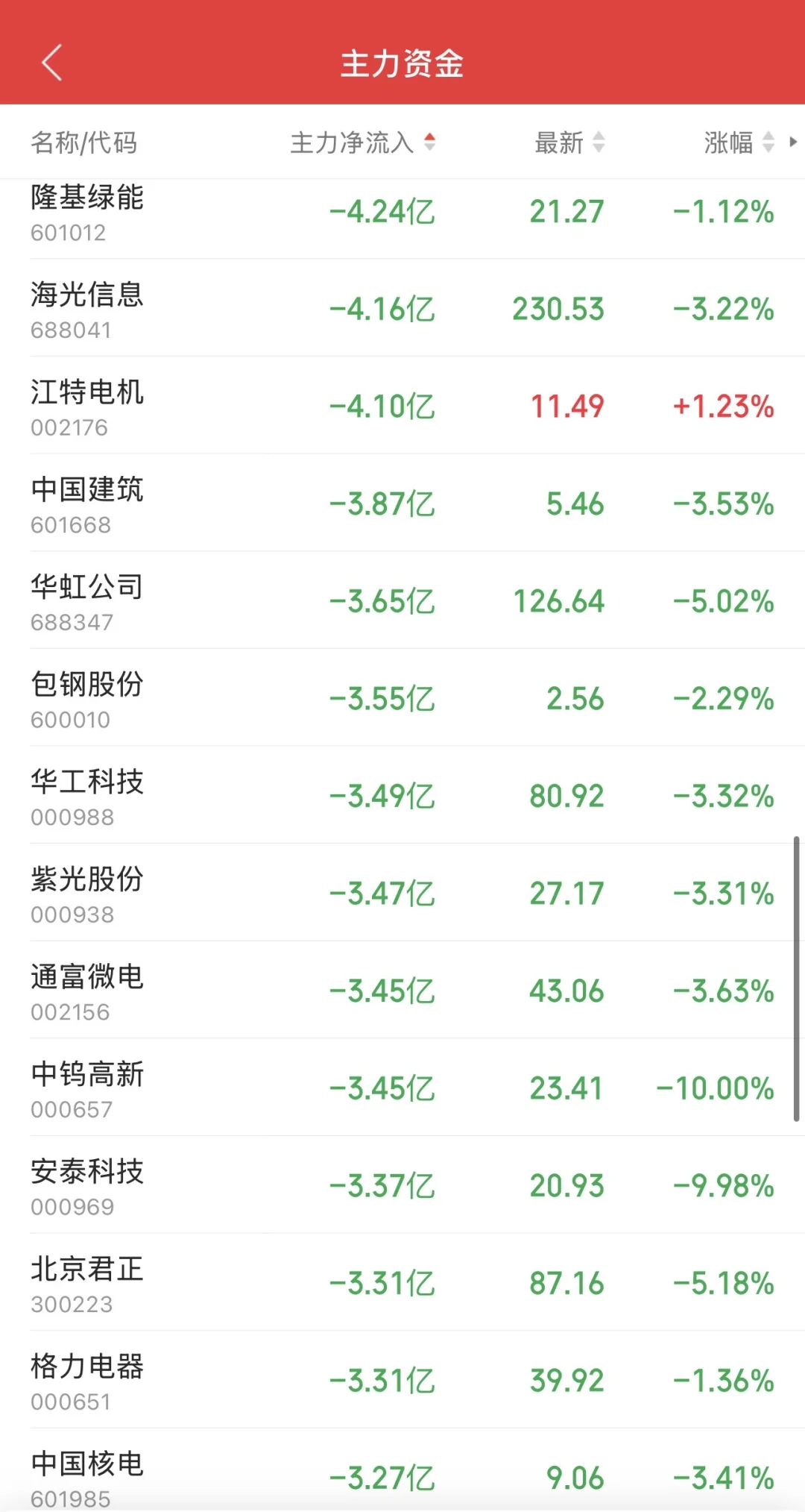 10.31日11:30主力资金流入及流出