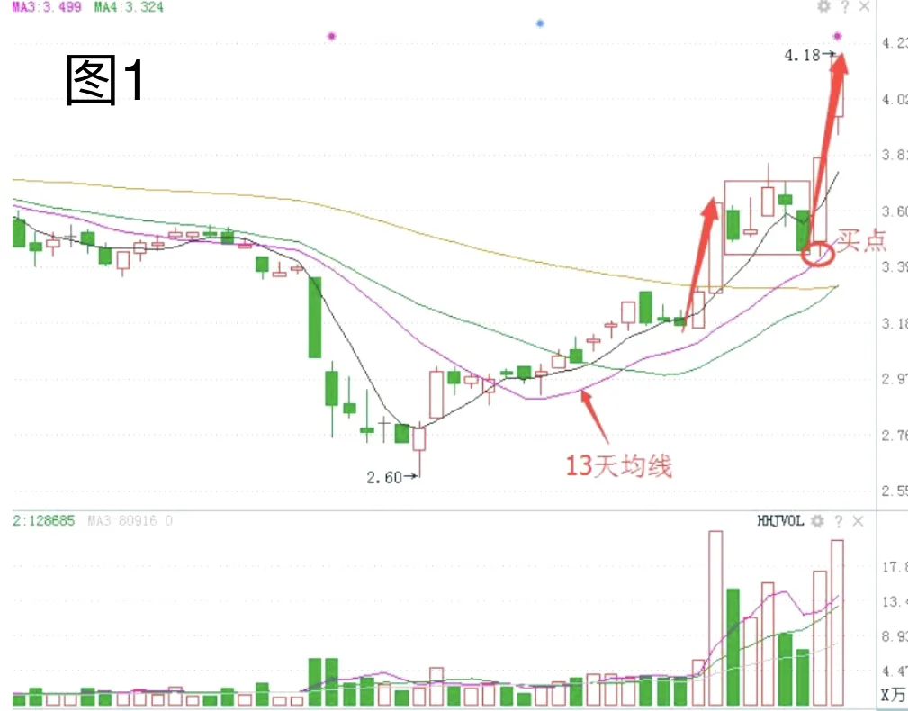 可以复制的涨停方法！ 亲测管用！