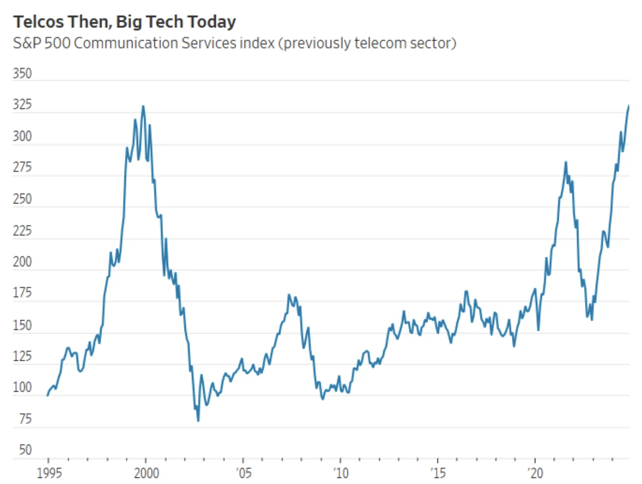 美股高估值背后隐藏长期回报风险