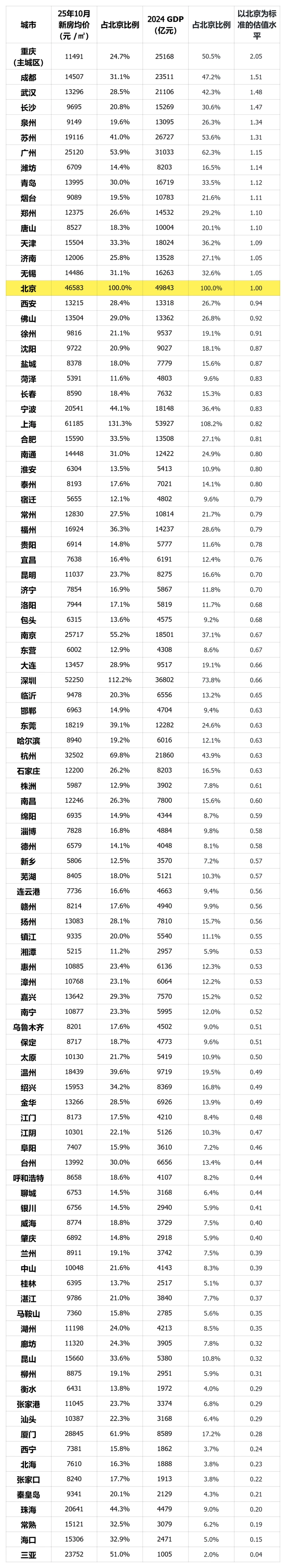 中国百城房价估值水平一览