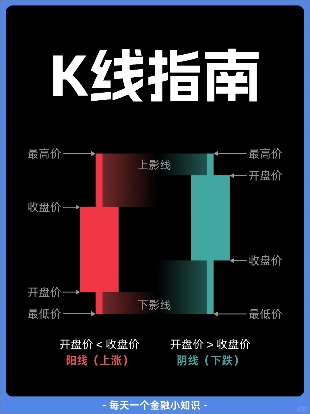 一分钟看懂K线的定义+ 类型+ 用法