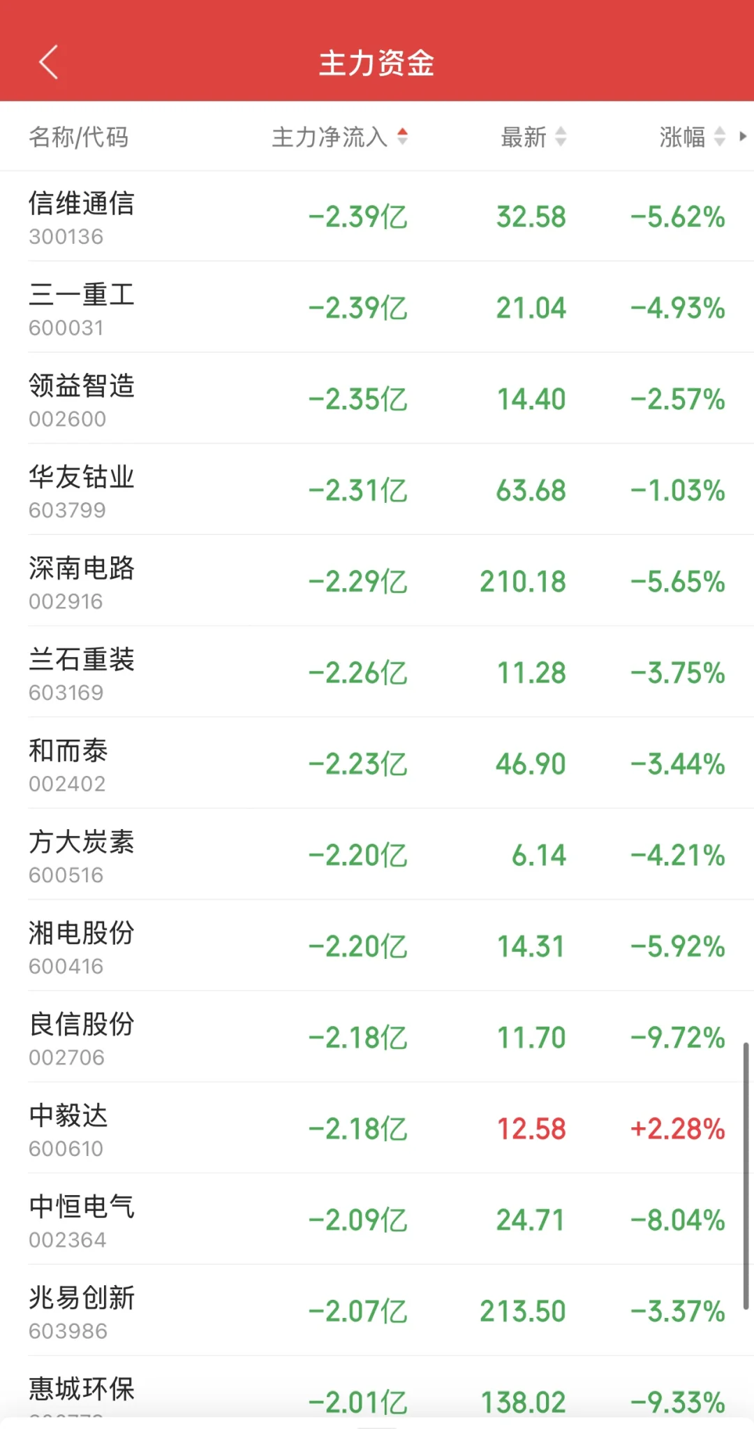 11.10日11:30主力资金流入及流出
