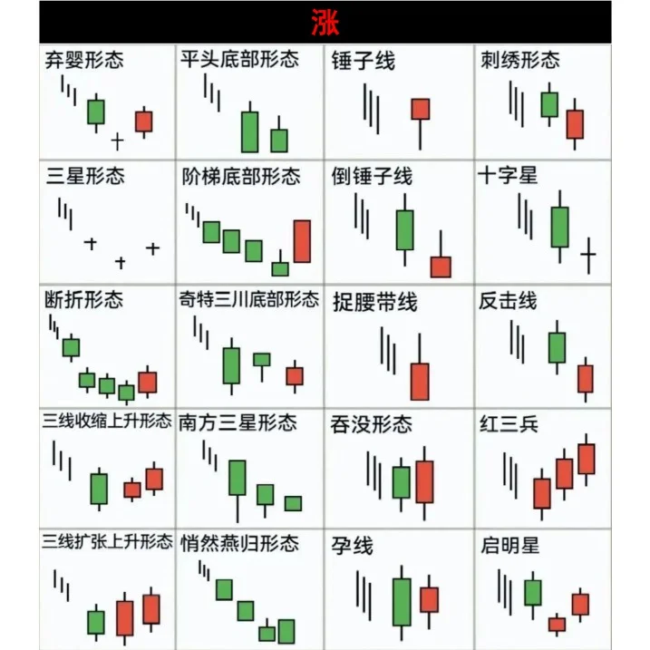必看！看懂九大K线形态，交易告别亏损 !