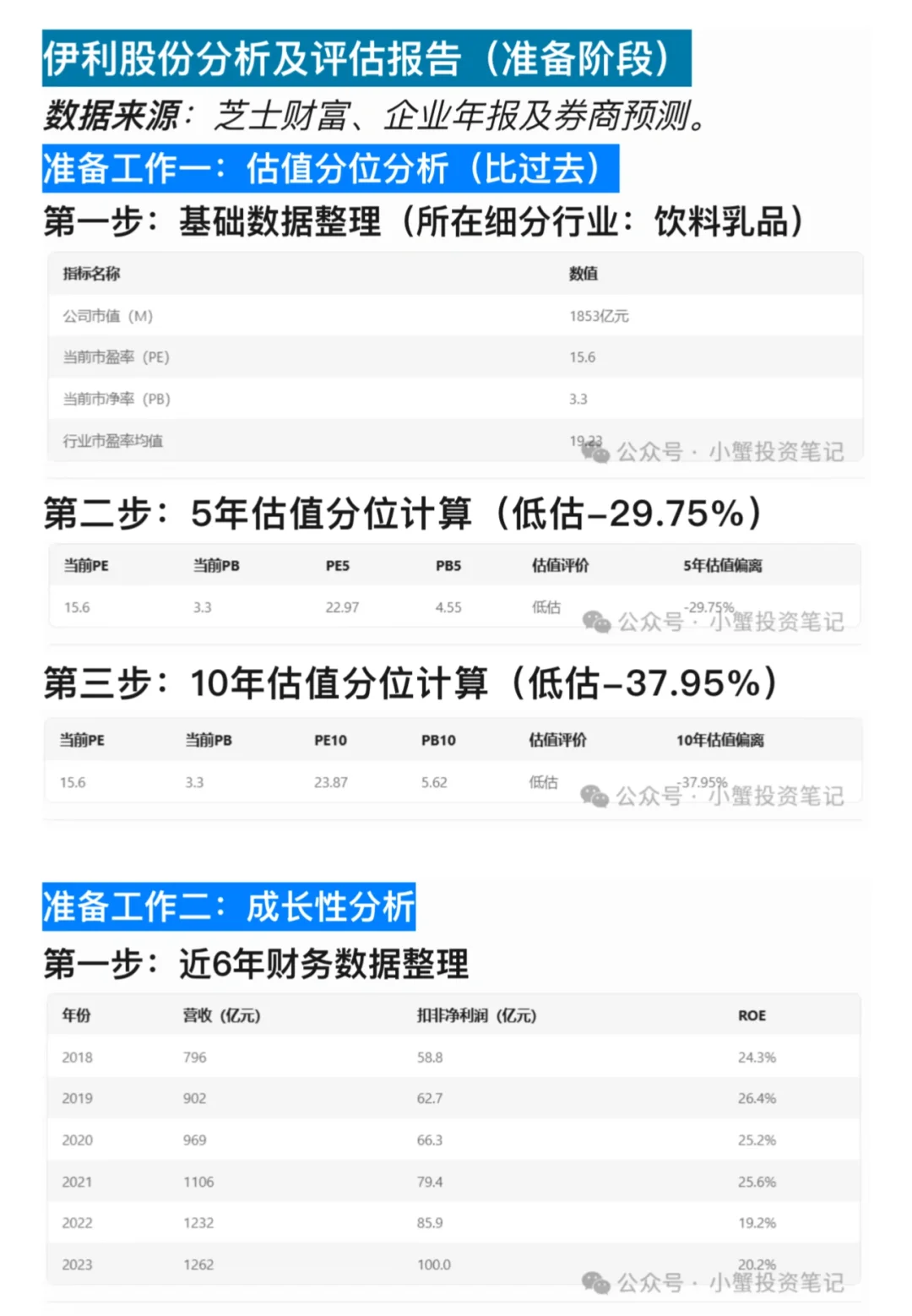【脱水速通】伊利股份估值报告-好公司好价格