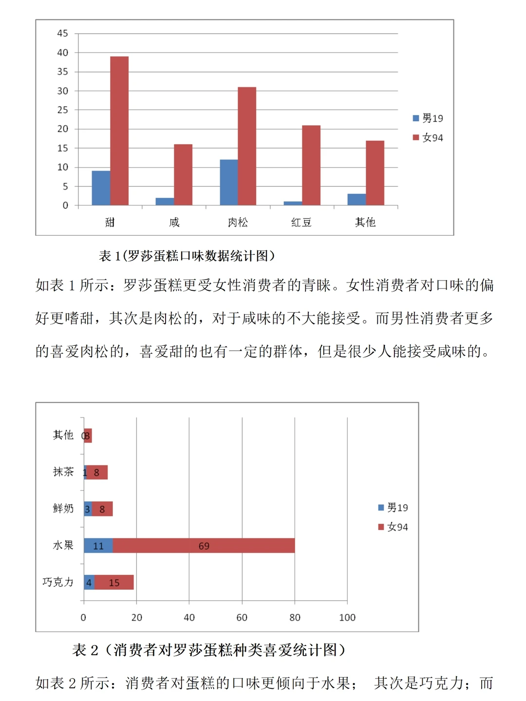 消费者对蛋糕店购买情况的调研报告范文1w字