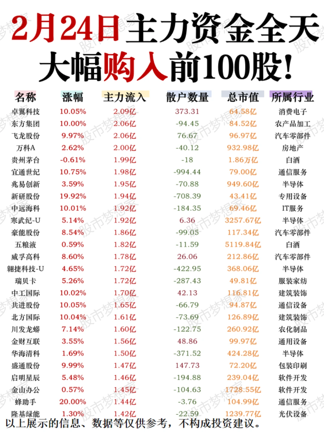 逆势抢筹！2月24日主力资金大举买入100股