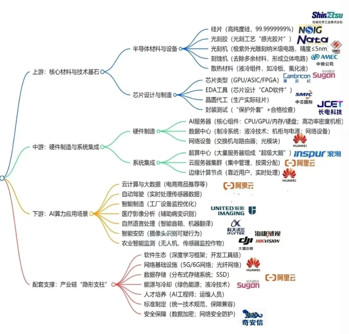 AI产业链13+各细分领域链条图谱