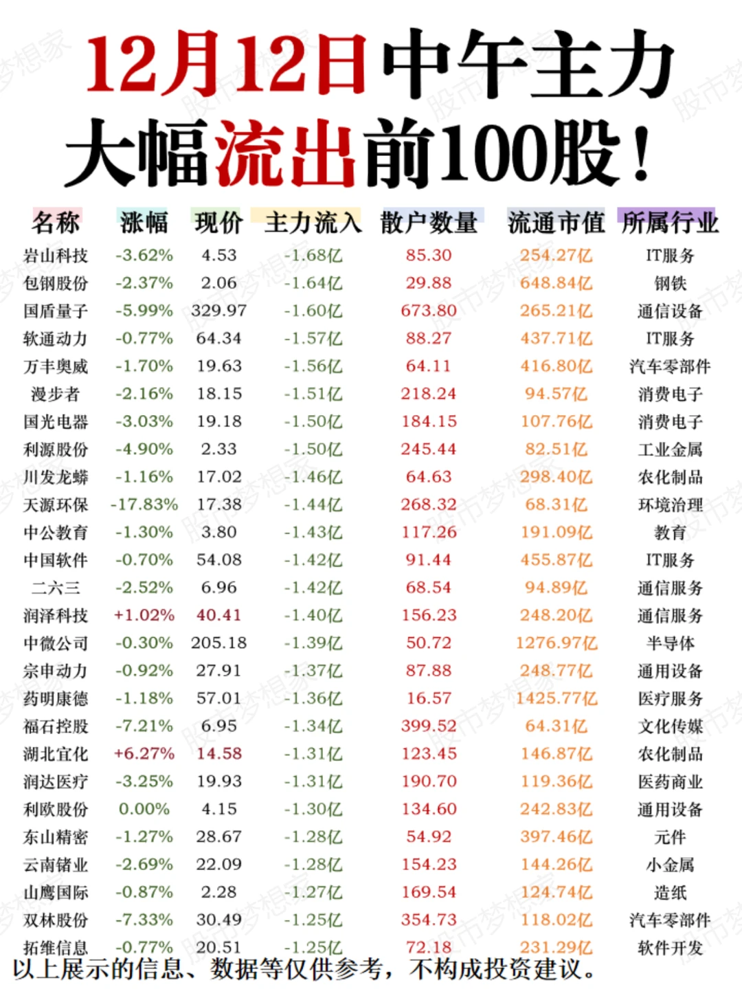 12月12日：中午主力资金大幅卖出前100股！