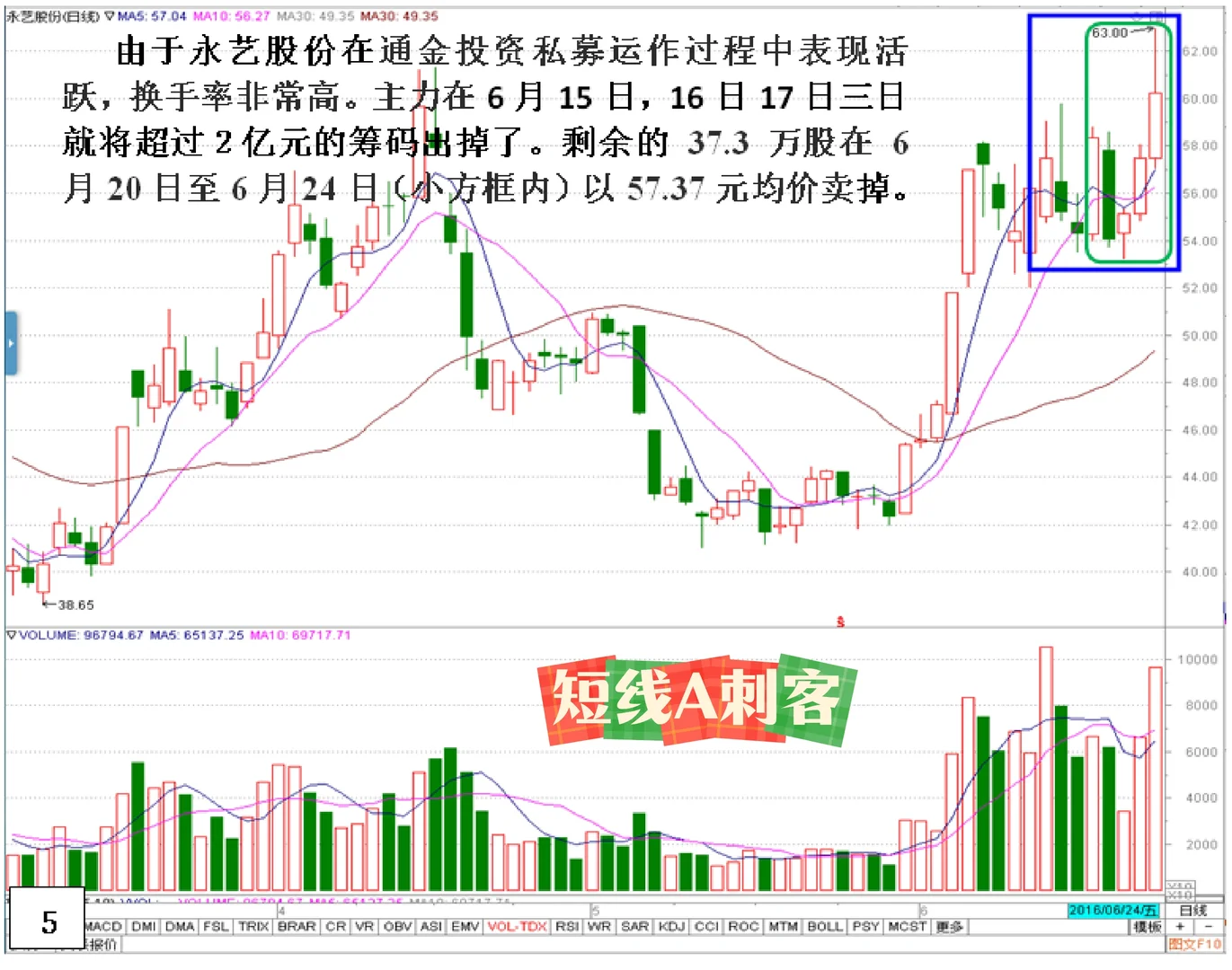实战❤️主力(出货)