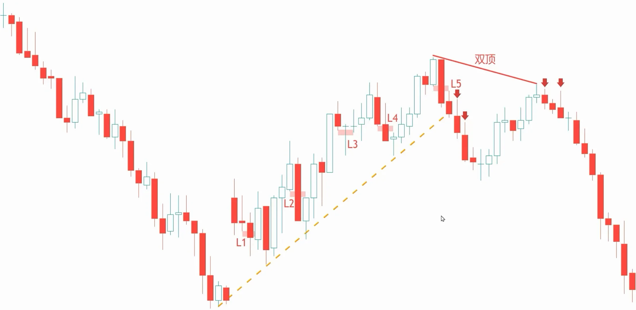 顺势交易中的回调和数k线