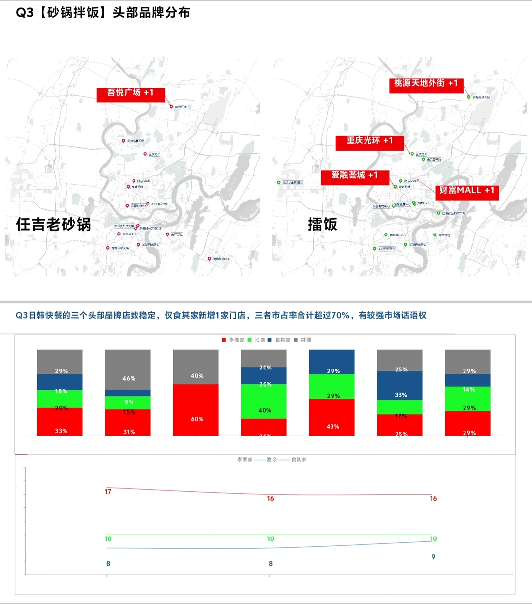 2024重庆餐饮连锁品牌最新战报！