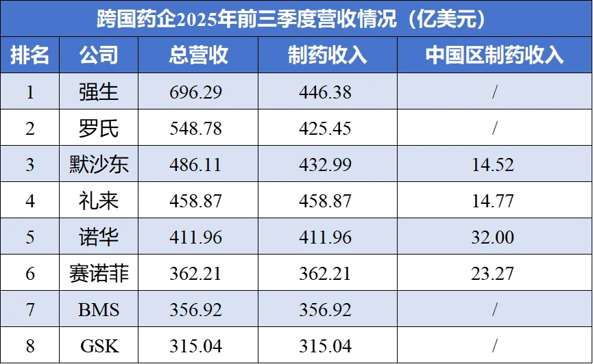 跨国药企2025年前三季度营收情况
