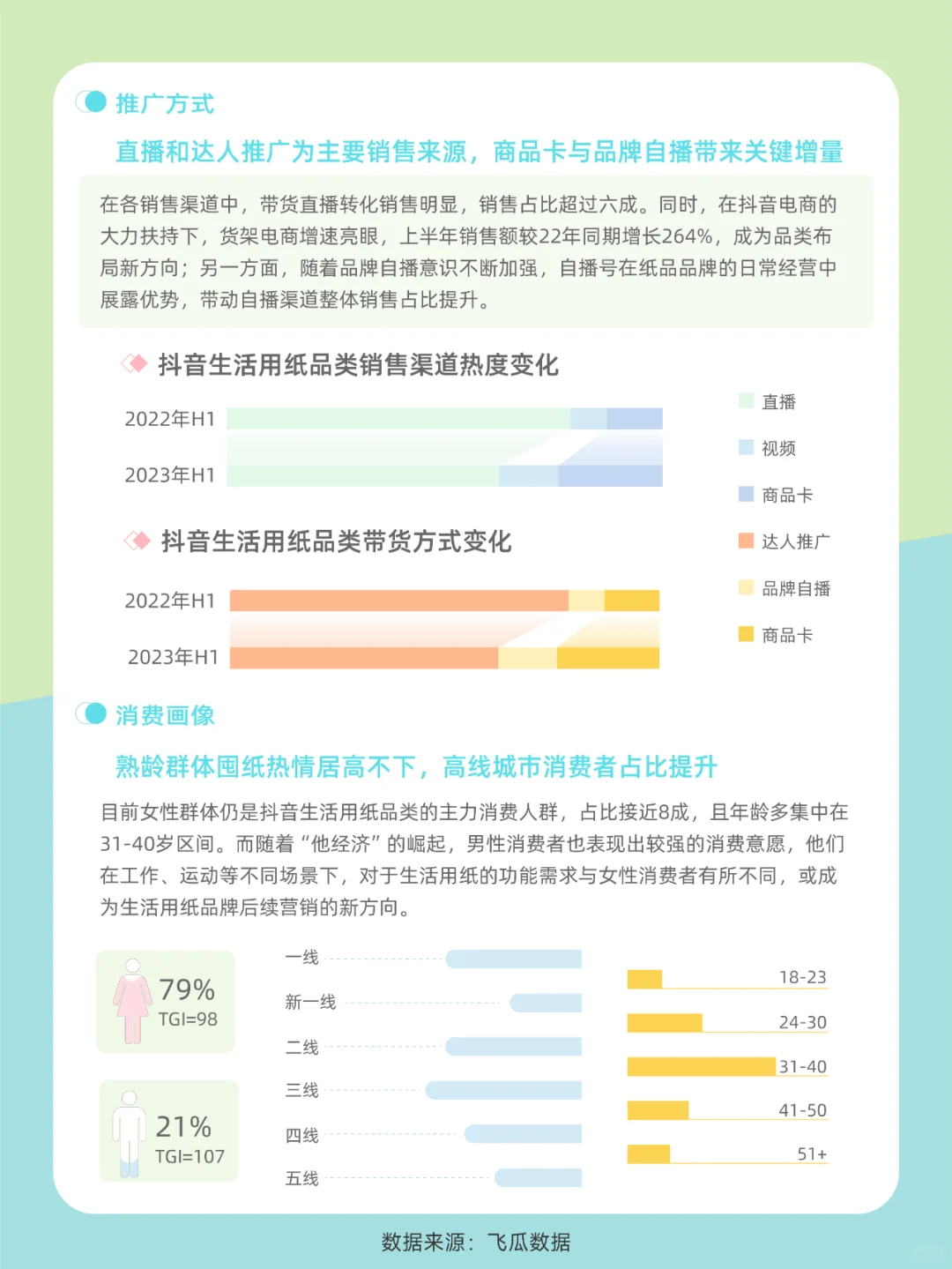 2023生活用纸社媒电商市场发展趋势洞察
