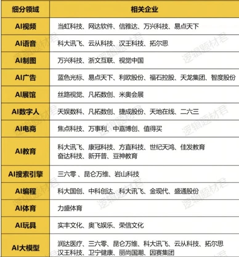 AI应用概念股梳理