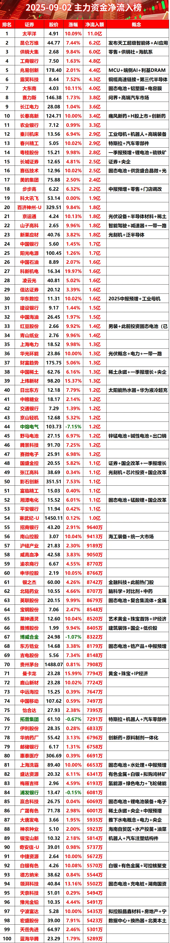 2025-09-02上午主力资金净流榜#股票 #财经