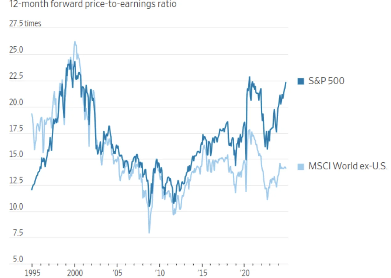 美股高估值背后隐藏长期回报风险
