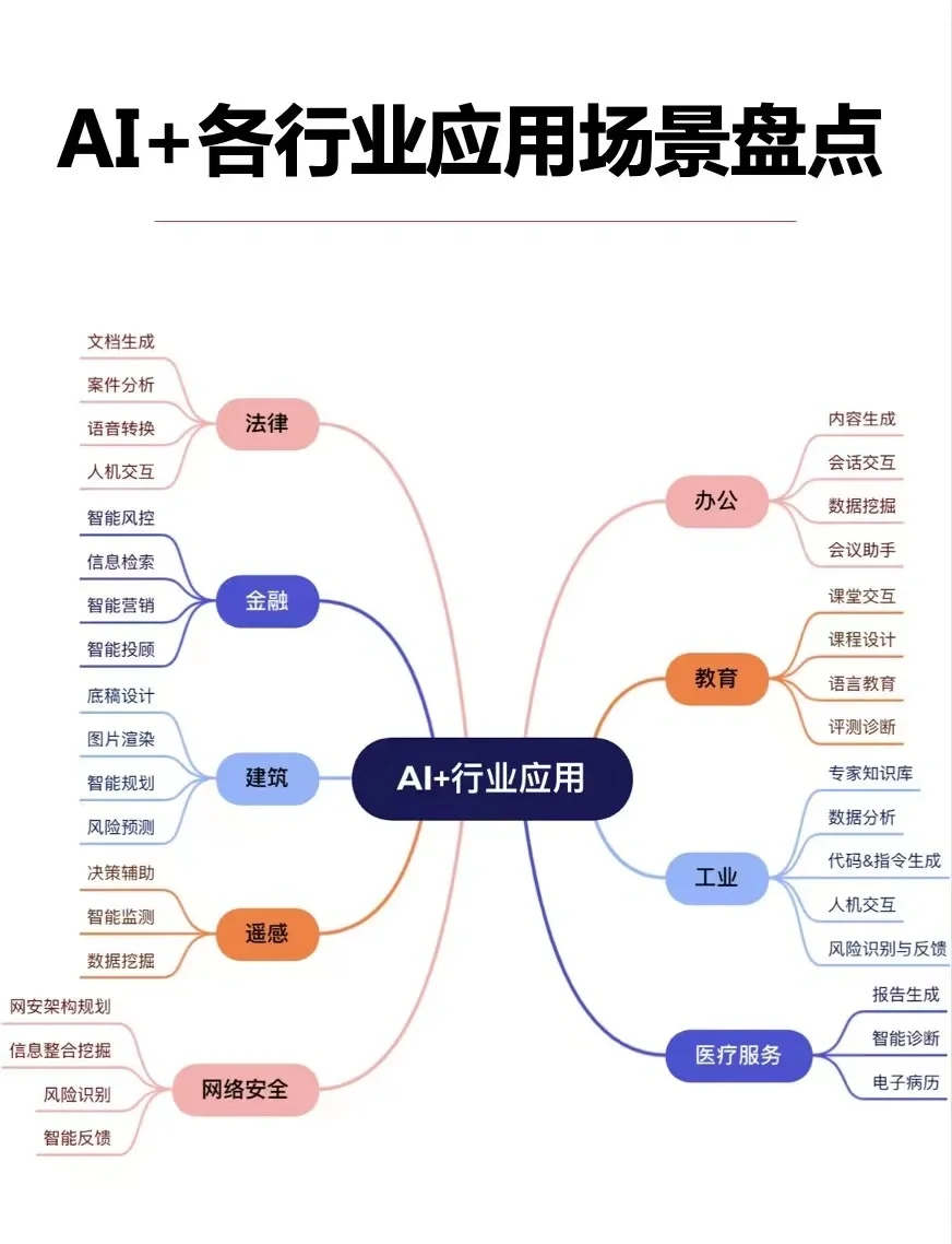 揭秘AI+各行业应用场景，让你的业务更智能