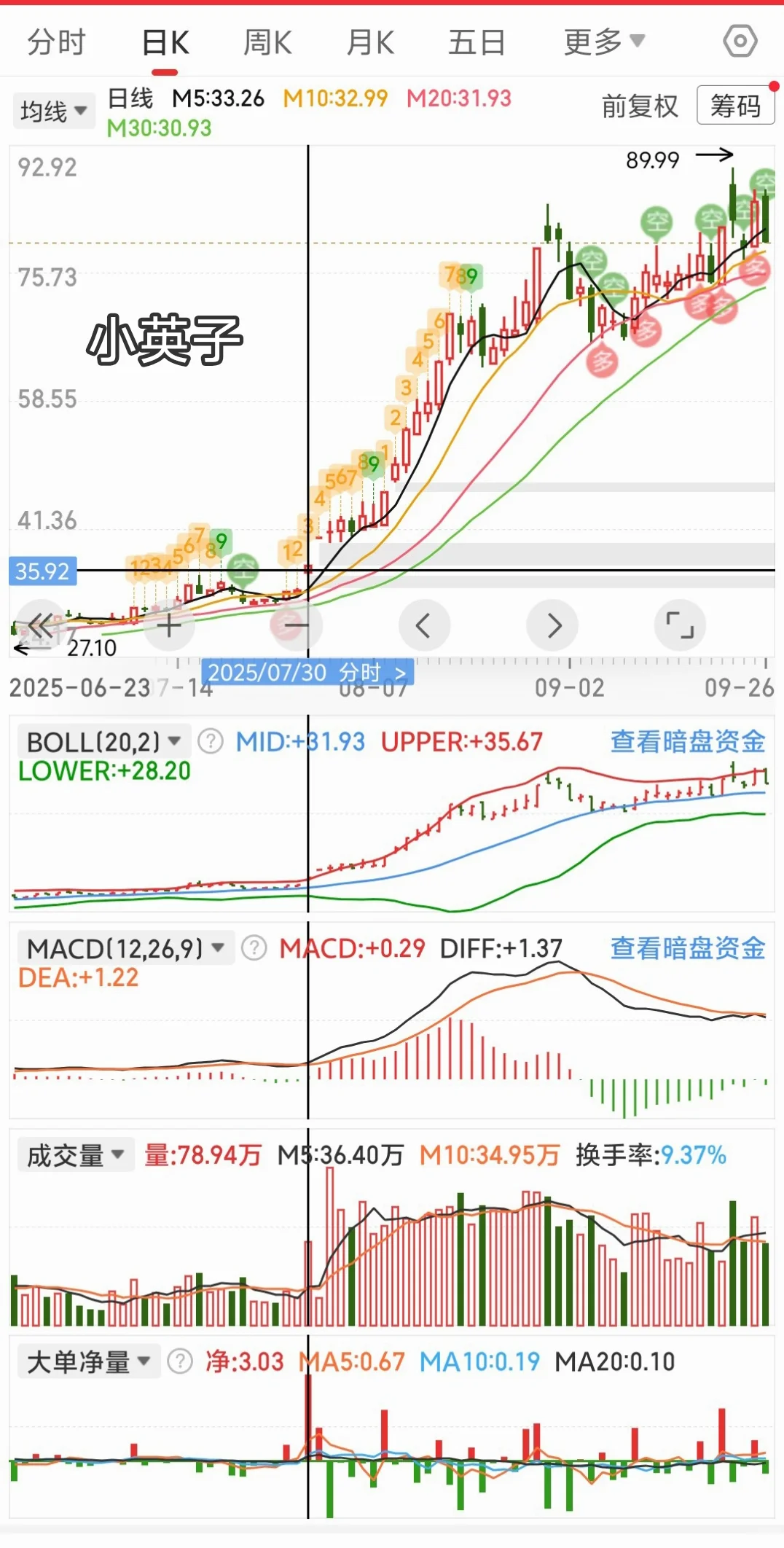 量价关系是本质:放量开启行情 缩量震荡洗盘