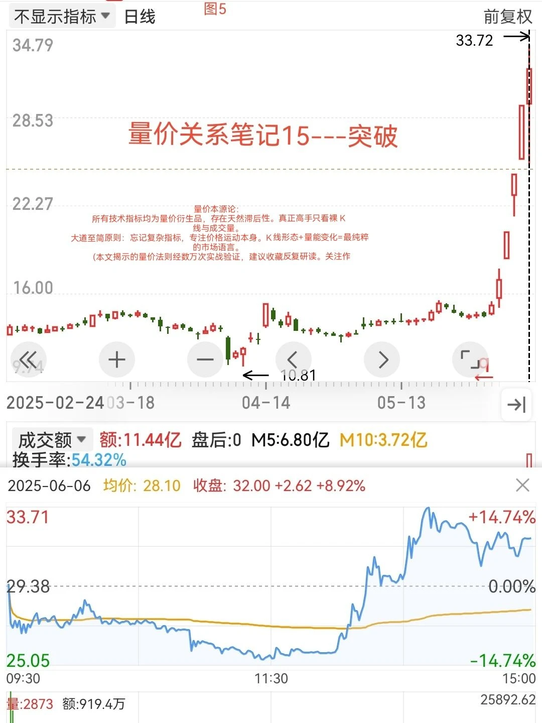 量价关系笔记15---突破前高