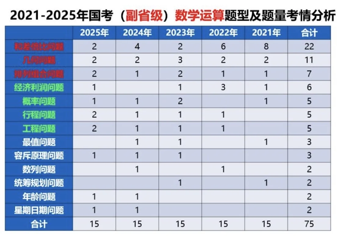 国考数资考情分析和题型预测