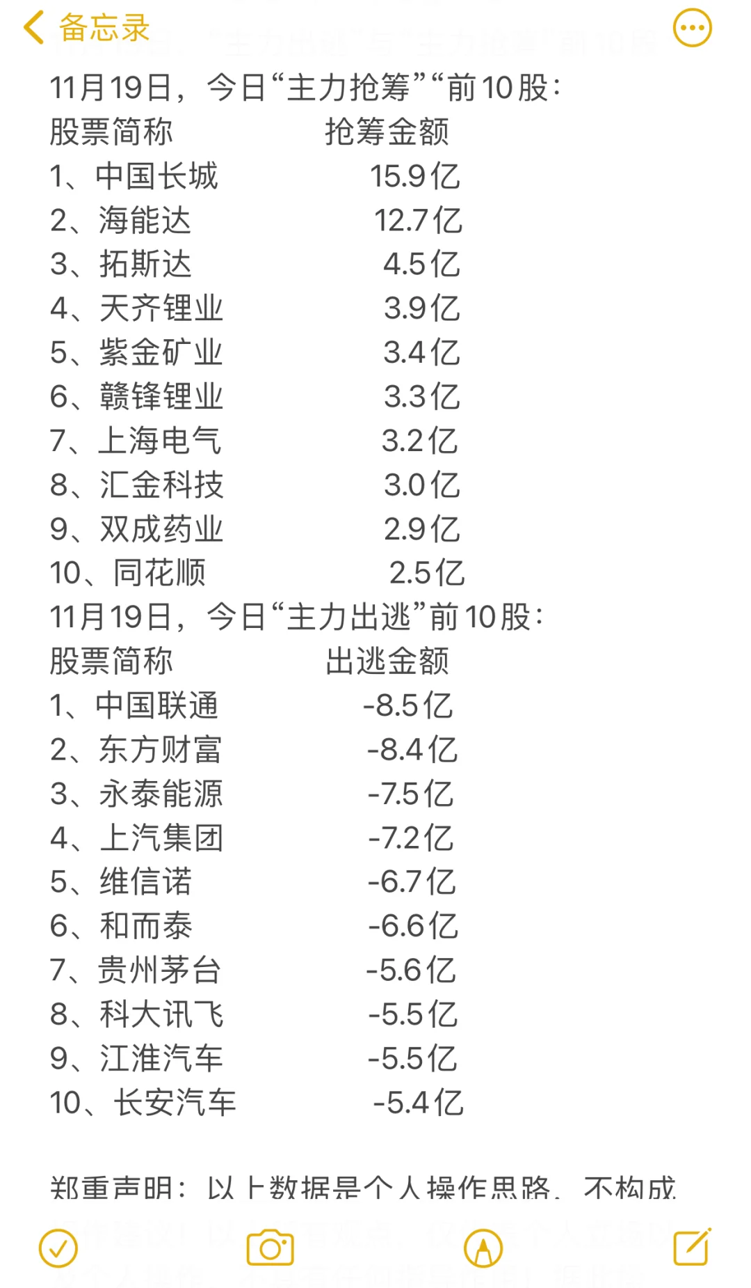 11月19日，“主力出逃”与“主力抢筹”前10股：
