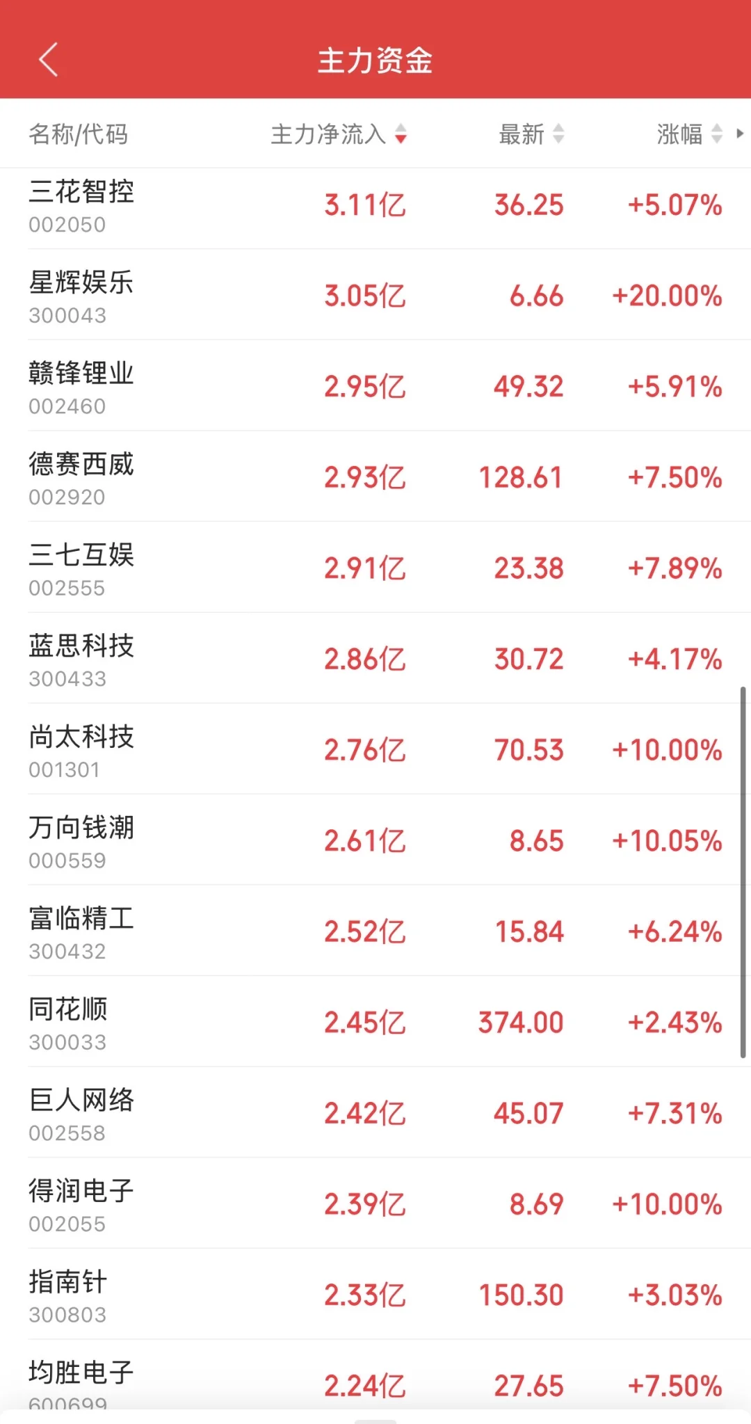 9.15日11:30主力资金流入及流出