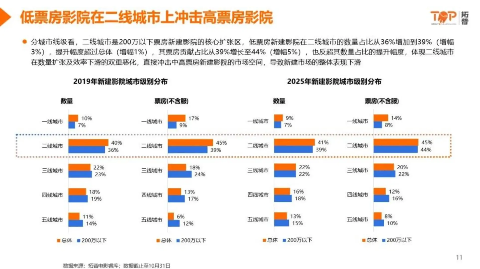 2025中国影院市场洞察报告