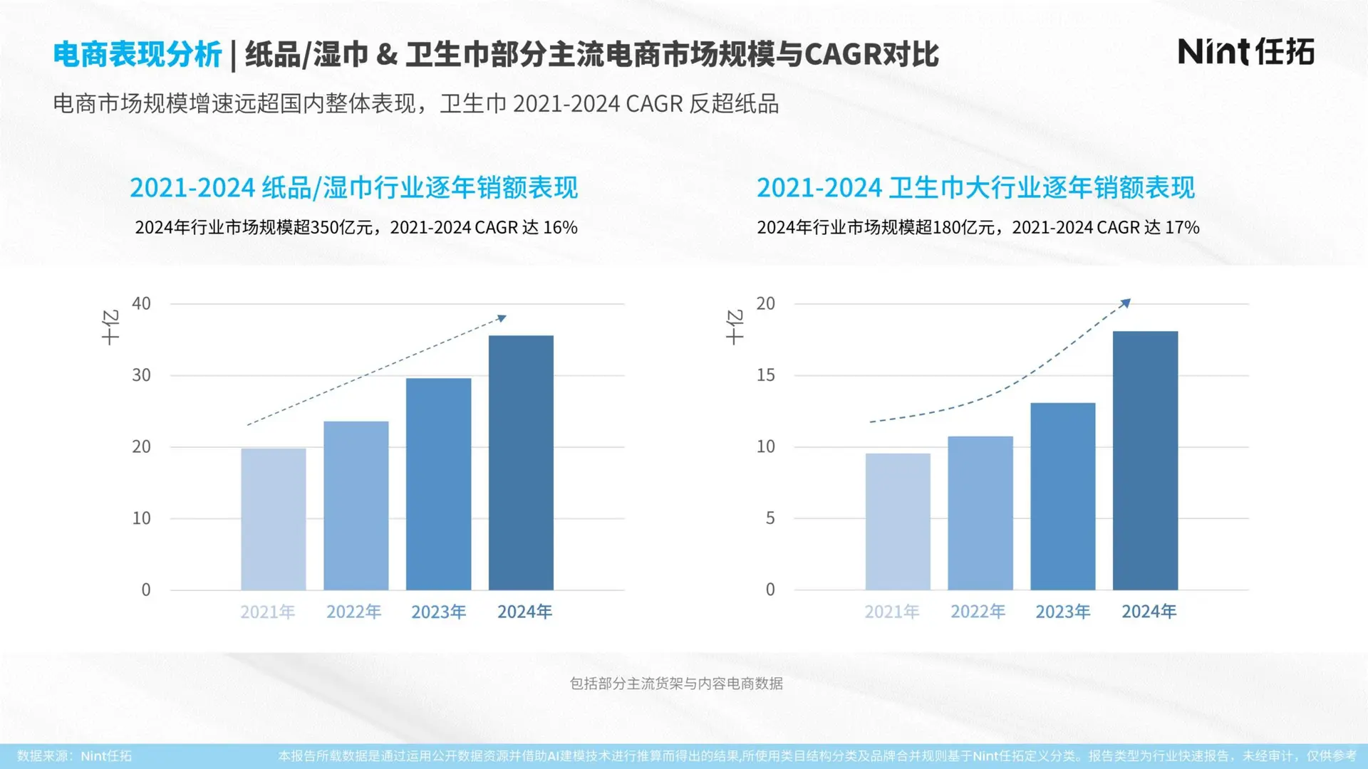 2025 纸品 & 卫生巾行业报告?