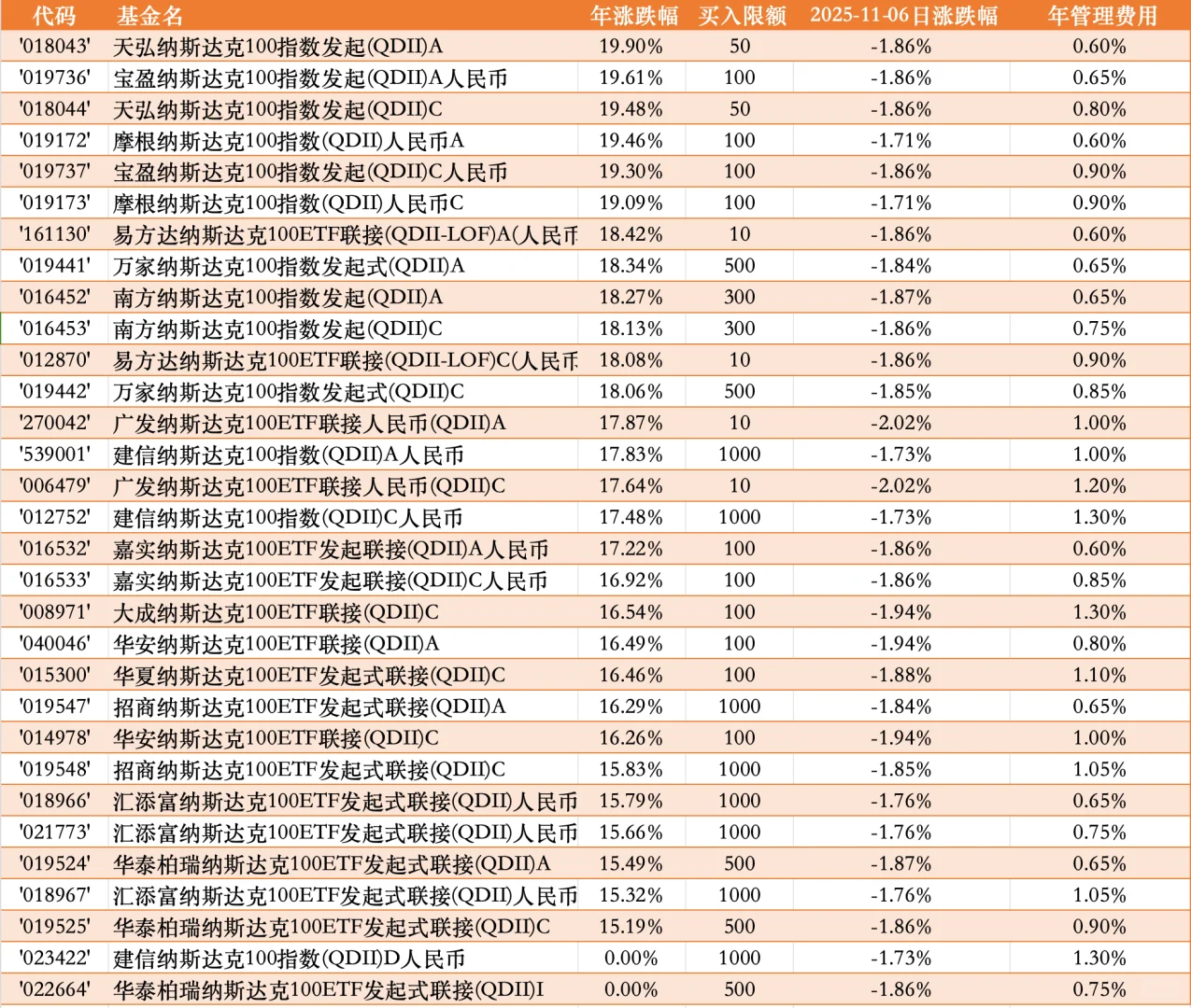 吐血整理！纳斯达克100基金按年收益率排序