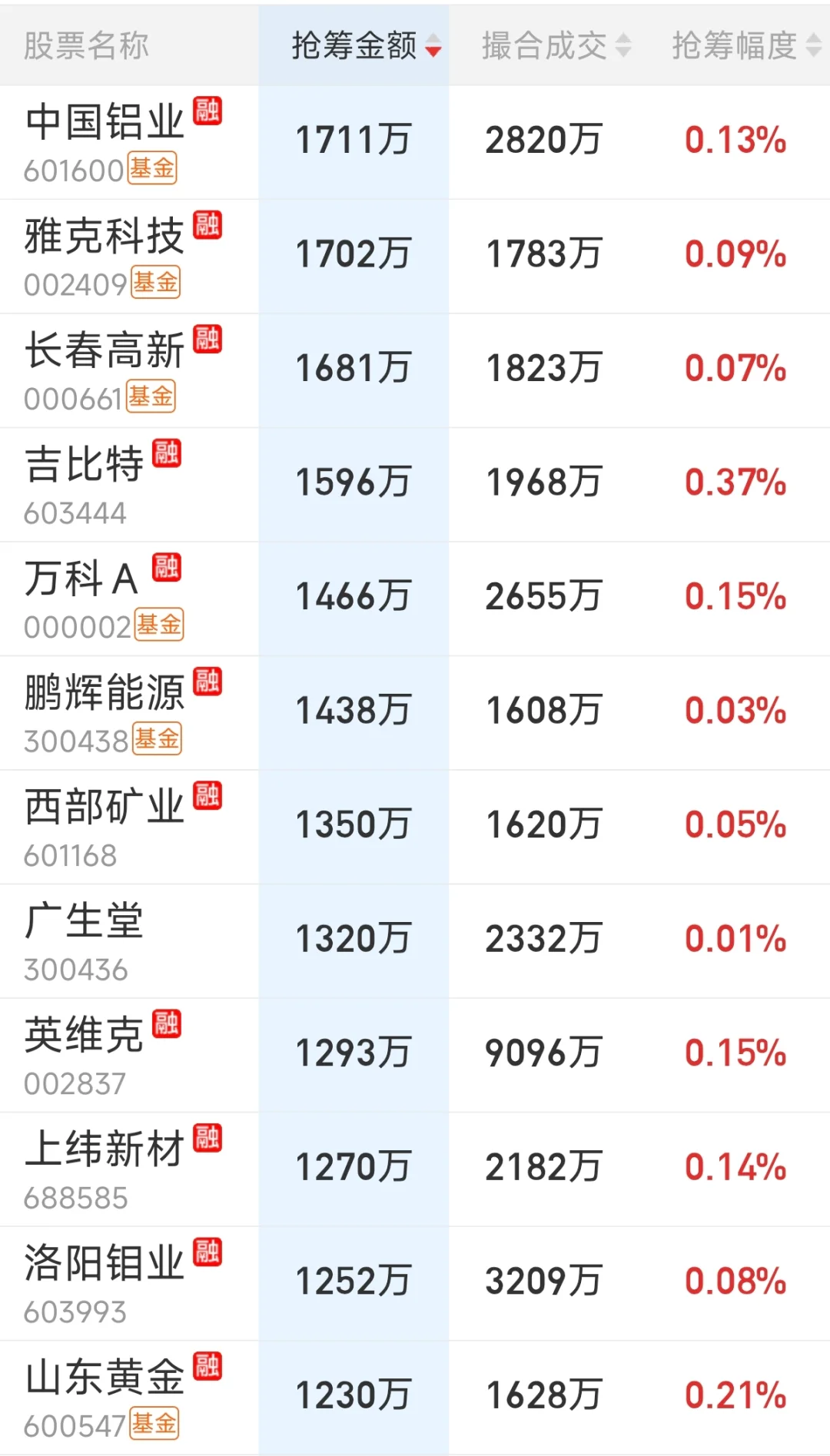 来看看主力尾盘抢了哪些筹码（0912）