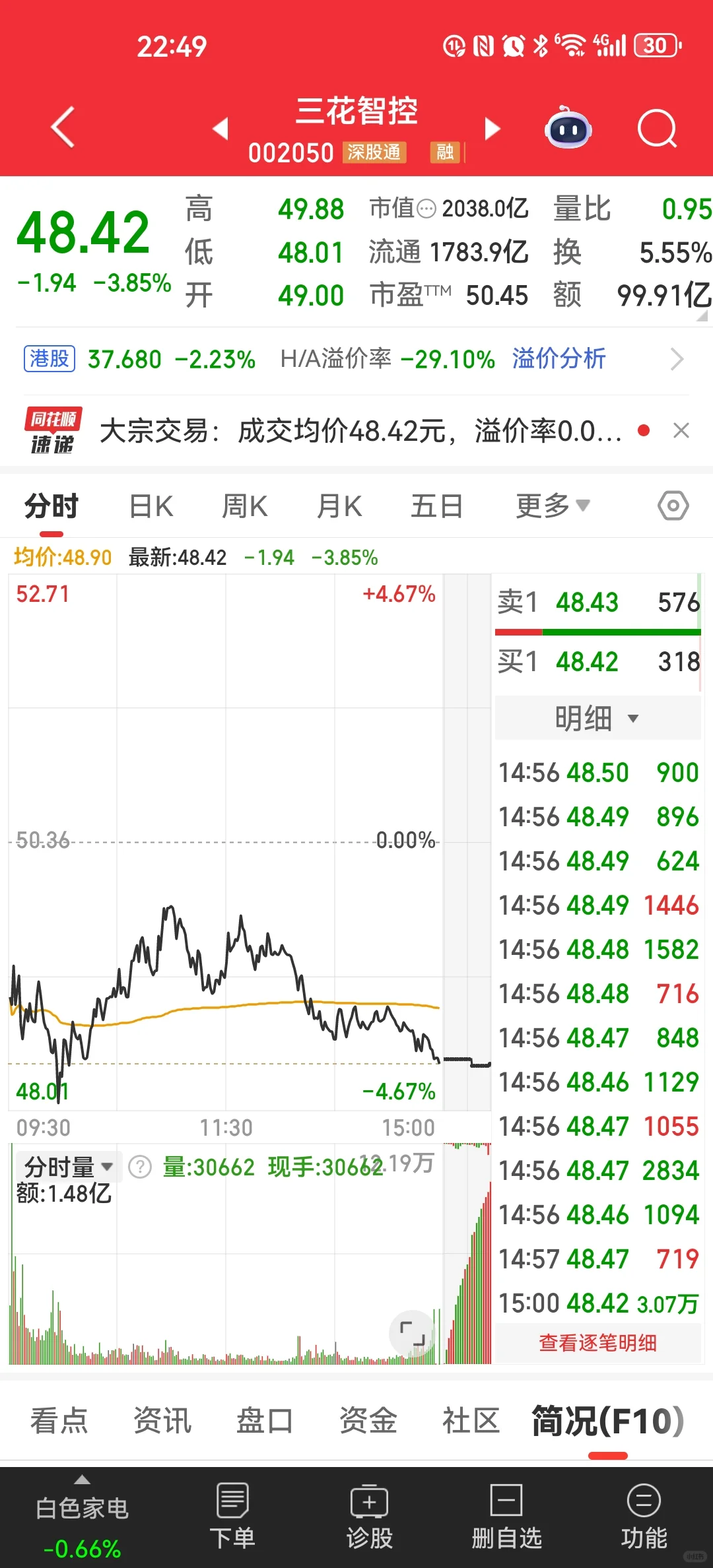 三花智控大跌 3.85%！是坑还是机会？硬核数