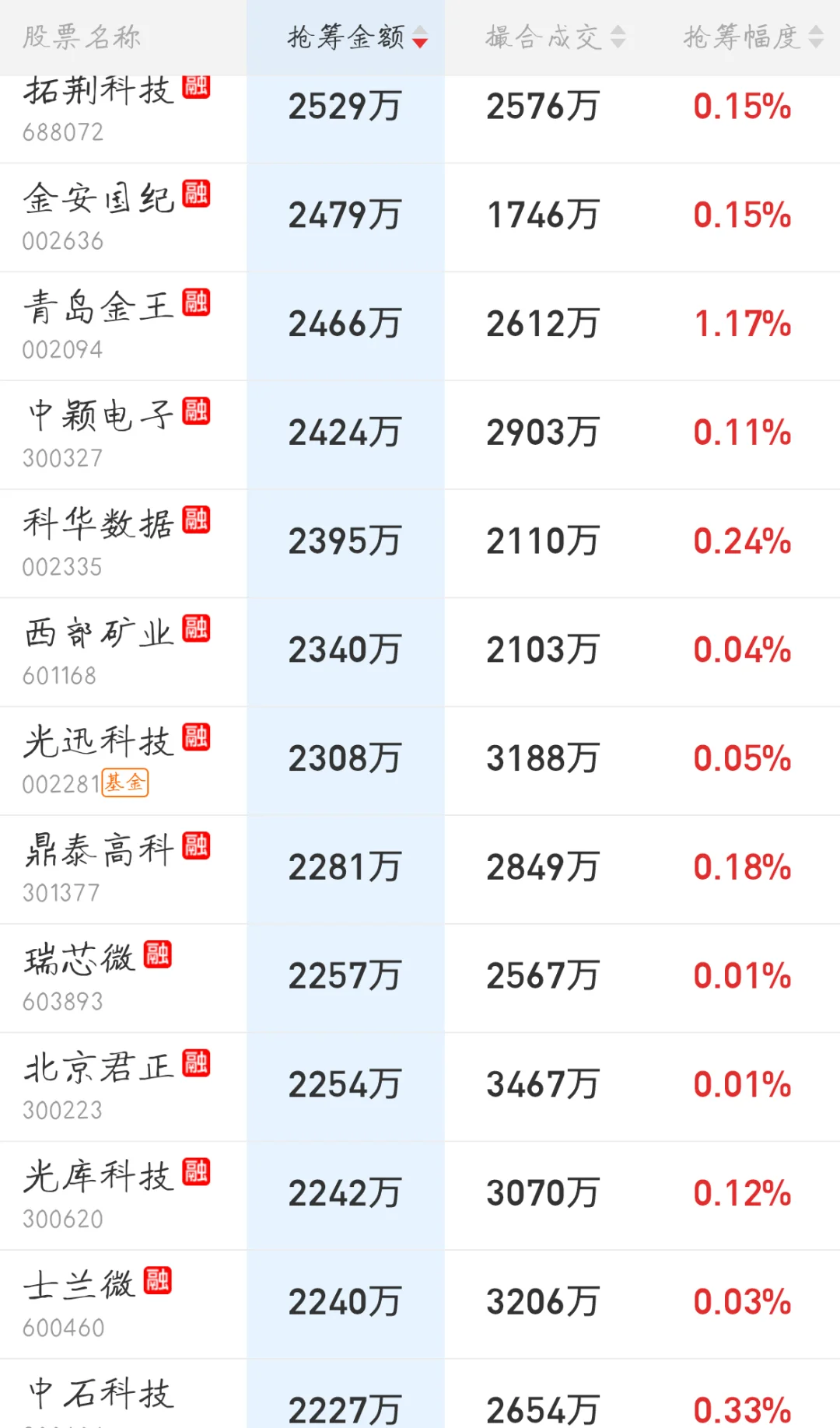 10.24来看看主力今天的尾盘抢筹排行吧