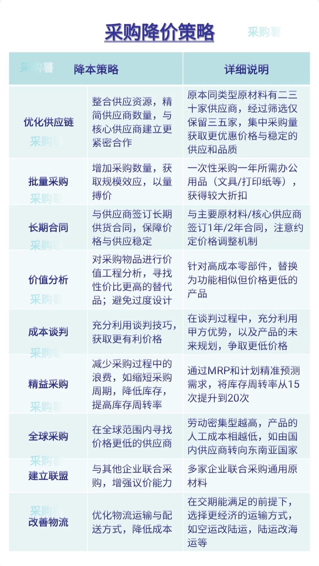 ??采购人必须尽早掌握的降本策略！