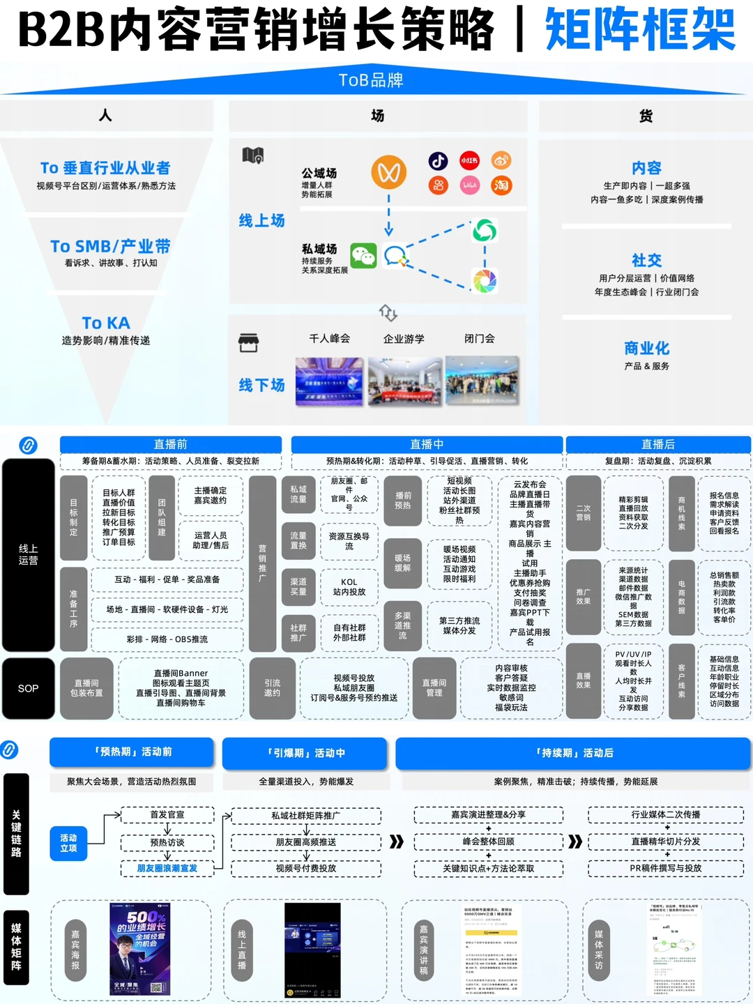 ?方法论：B2B行业“人货场”内容营销框架策略