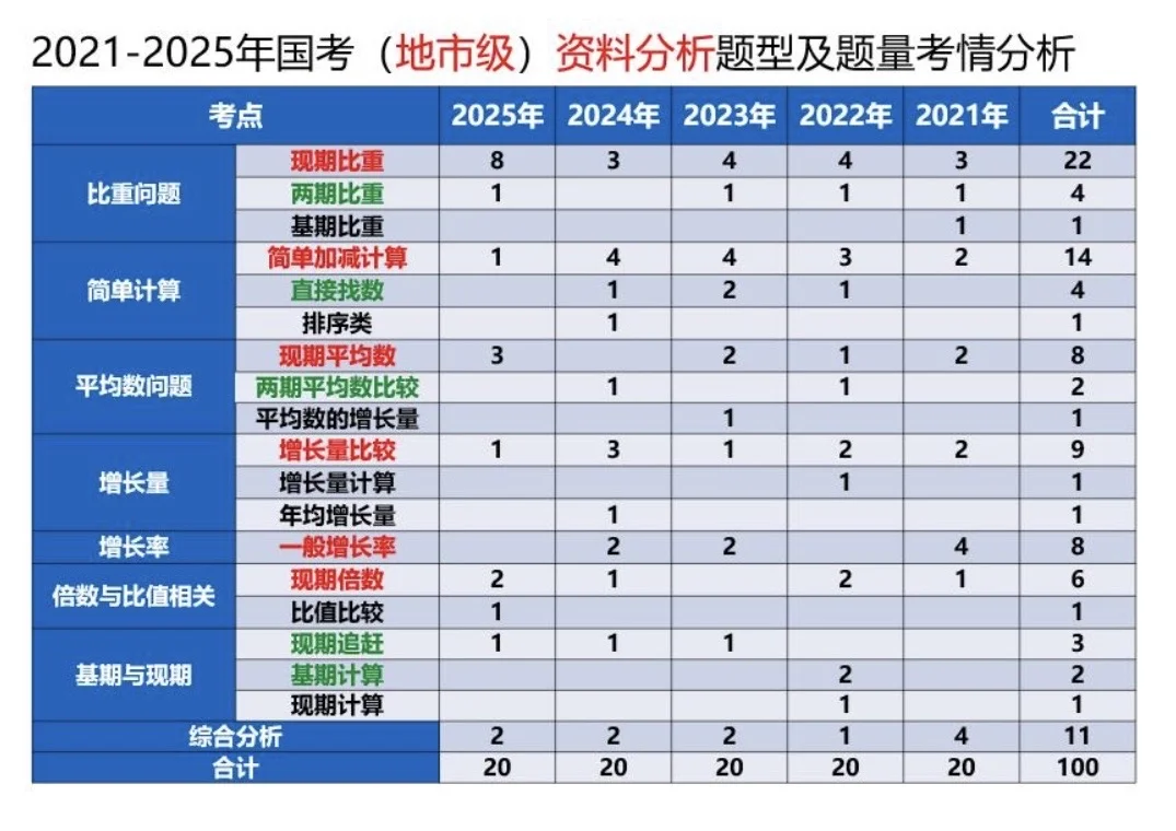 国考数资考情分析和题型预测