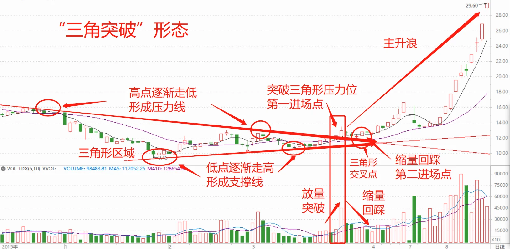 “三角突破”形态！