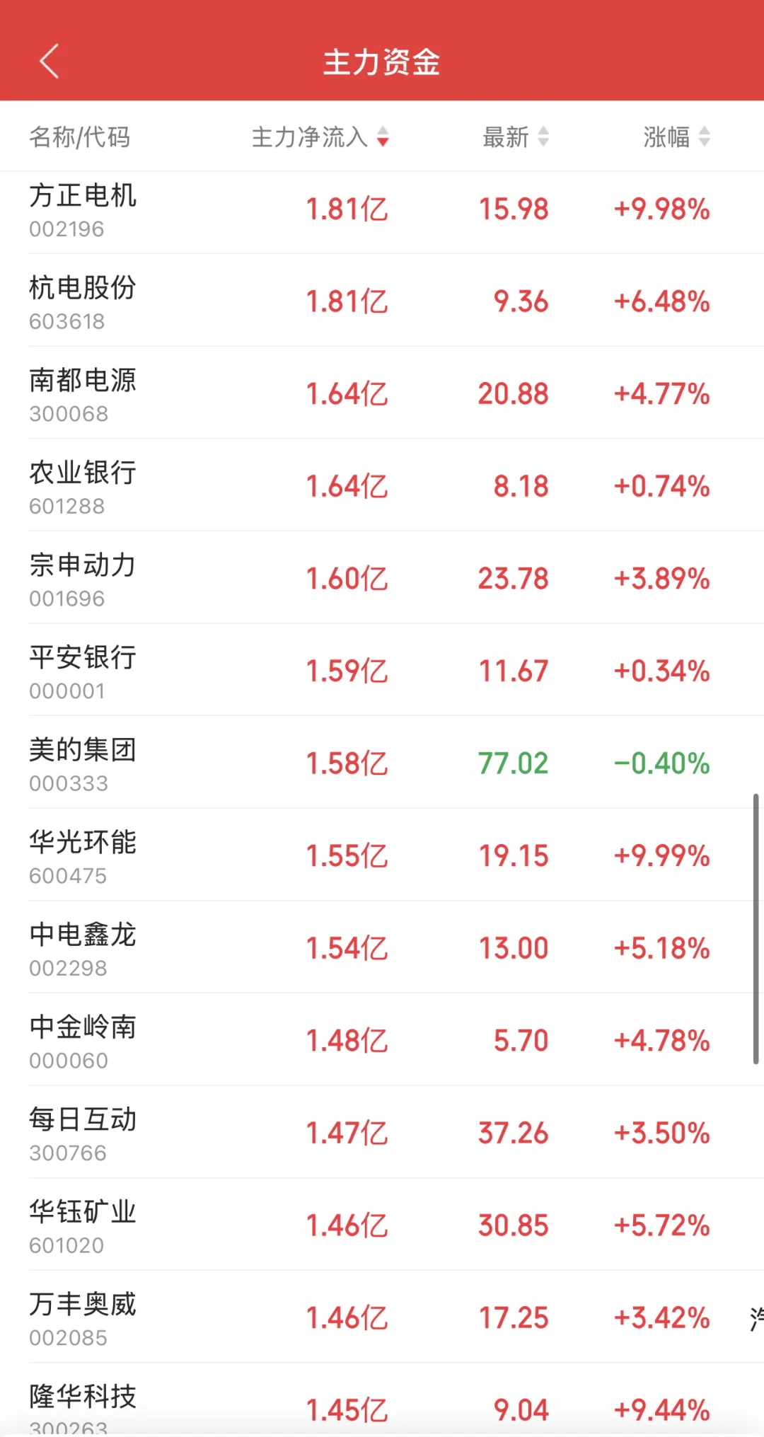 11.11日11:30主力资金流入及流出