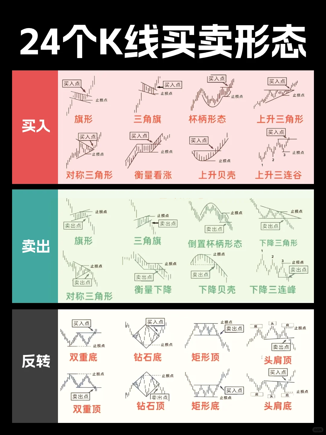 k 线买卖形态汇总