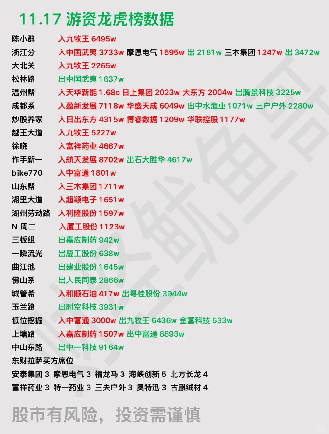 11.17游资龙虎榜数据、大佬出手太猛了