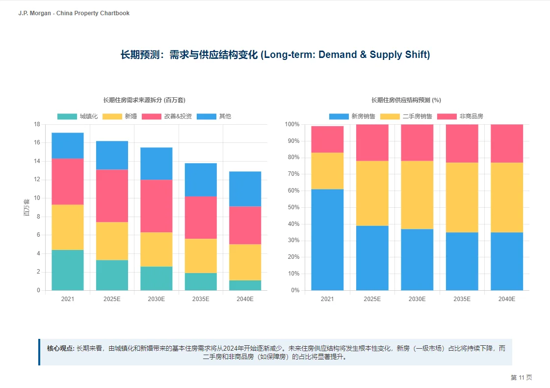 摩根大通研报，中国房地产图册，冬天还有多远