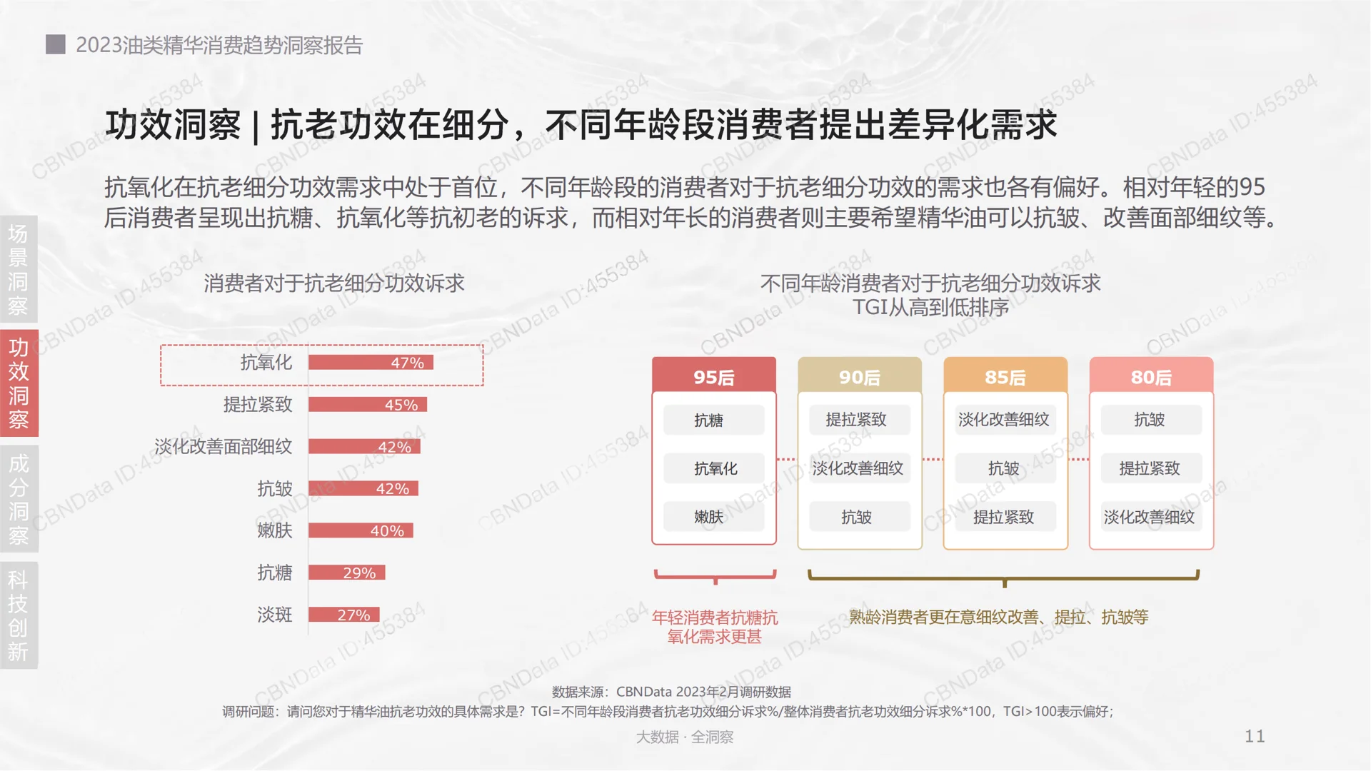 2023油类精华消费趋势洞察报