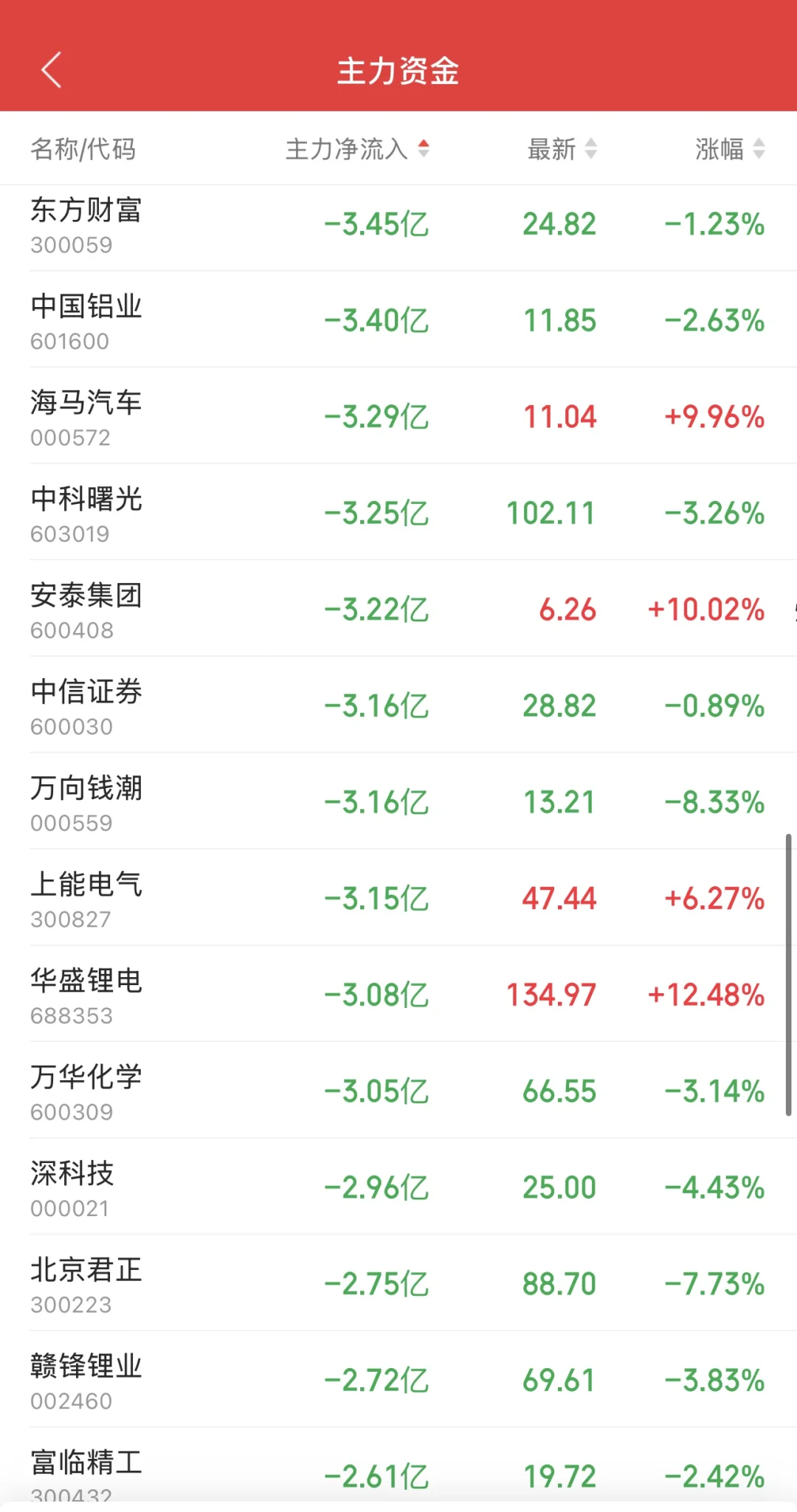 11.14日11:30主力资金流入及流出