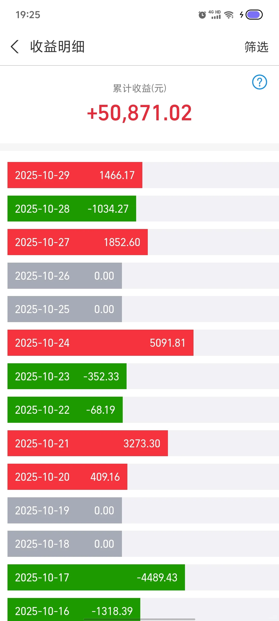 继续减科创，胆小的人先享受利润！